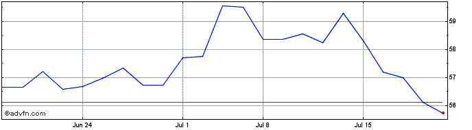 1 Month BHP Share Price Chart