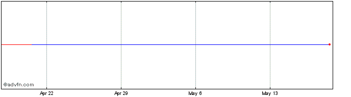 1 Month Blackrock CA Mun2018 Share Price Chart