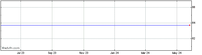 1 Year Black Hills Corp. (Holding Co.) Share Price Chart