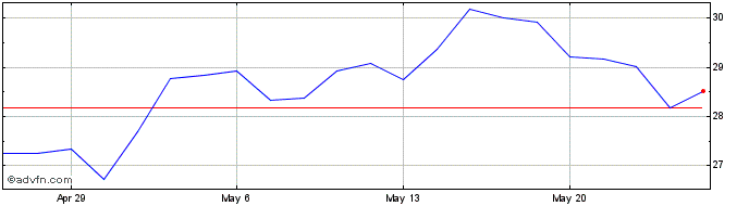 1 Month BankUnited Share Price Chart