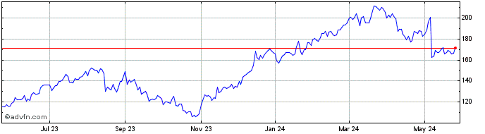 1 Year Builders FirstSource Share Price Chart