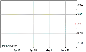 1 Month Blue Chip Value Fund, Inc. Chart