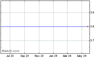 1 Year Blue Chip Value Fund, Inc. Chart