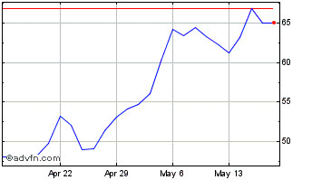1 Month Banco Macro Chart