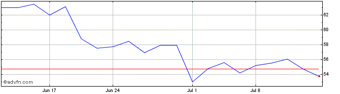 1 Month Banco Macro  Price Chart
