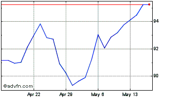1 Month Bank of Montreal Chart