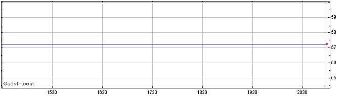 Intraday Bemis Share Price Chart for 02/5/2024