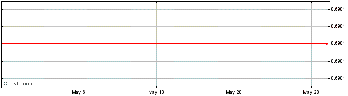1 Month Bristol Myers Squibb  Price Chart