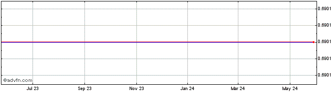1 Year Bristol Myers Squibb  Price Chart