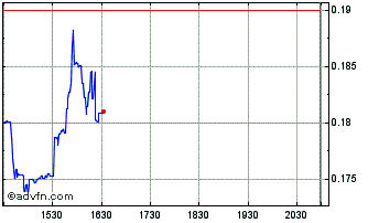 Intraday Barnes and Noble Education Chart