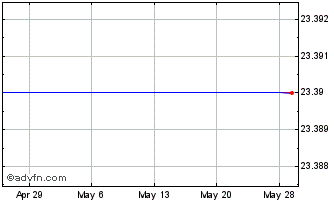 1 Month C1 FINANCIAL, INC. Chart