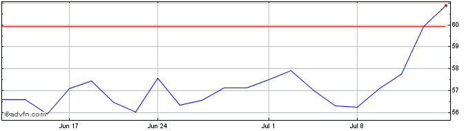 1 Month Bank of Hawaii Share Price Chart