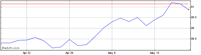 1 Month PIMCO Active Bond Exchan...  Price Chart