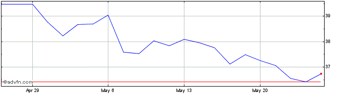 1 Month BP  Price Chart