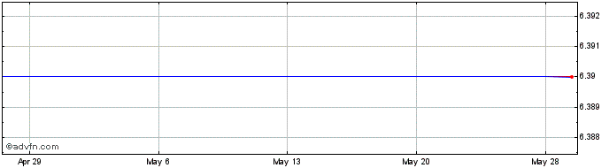 1 Month Bridgepoint Education, Inc. Share Price Chart