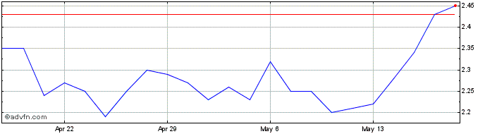 1 Month BP Prudhoe Bay Royalty Share Price Chart