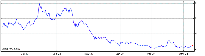 1 Year BP Prudhoe Bay Royalty Share Price Chart