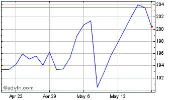 1 Month Broadridge Financial Sol... Chart