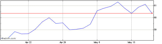 1 Month Brady Share Price Chart