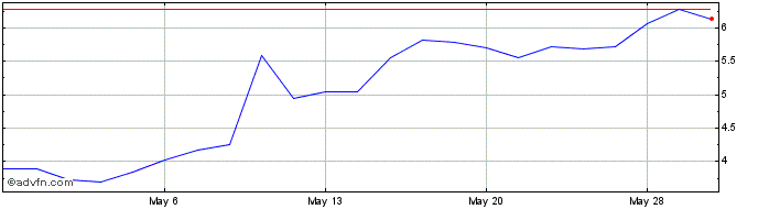 1 Month BRC Share Price Chart
