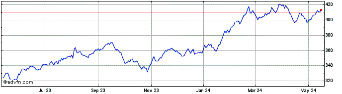 1 Year Berkshire Hathaway Share Price Chart