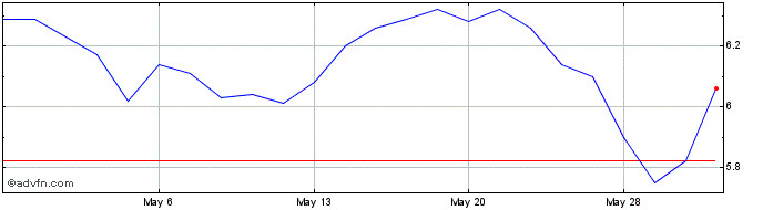 1 Month BrightSpire Capital Share Price Chart