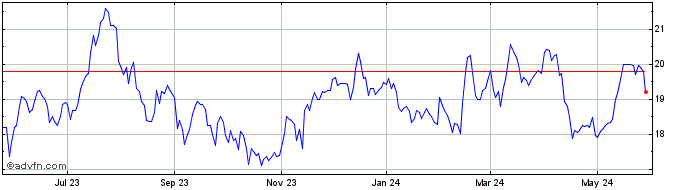 1 Year Banco Santander Chile  Price Chart
