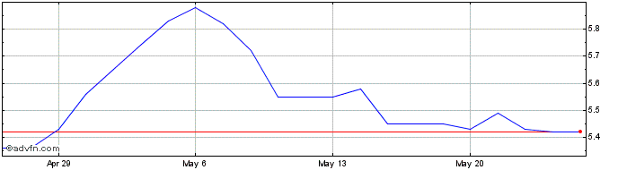 1 Month Banco Santander Brasil  Price Chart