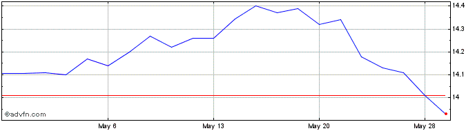 1 Month Blackstone Senior Floati... Share Price Chart