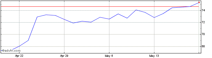 1 Month Boston Scientific Share Price Chart