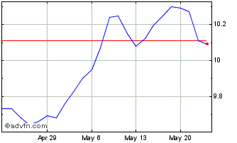1 Month BlackRock Long Term Muni... Chart