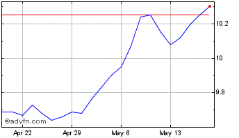 1 Month BlackRock Long Term Muni... Chart