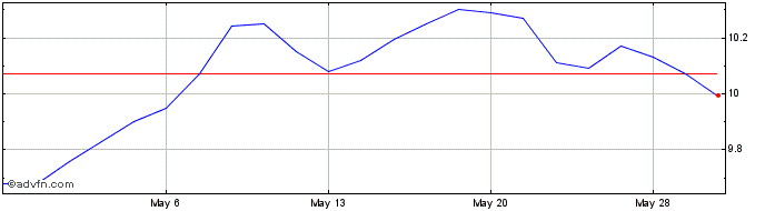 1 Month BlackRock Long Term Muni... Share Price Chart
