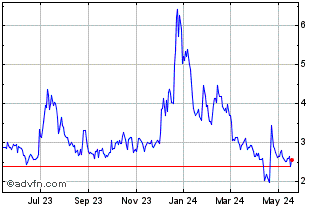 1 Year Bit Mining Chart