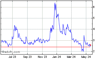 1 Year Bit Mining Chart