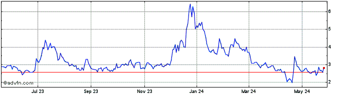 1 Year Bit Mining Share Price Chart
