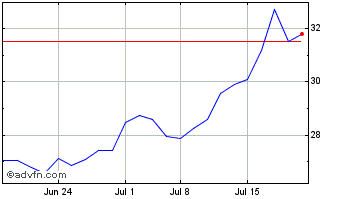 1 Month John Hancock Financial O... Chart