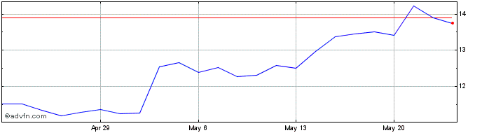1 Month BrightView Share Price Chart