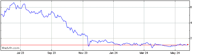 1 Year Babcock and Wilcox Enter... Share Price Chart