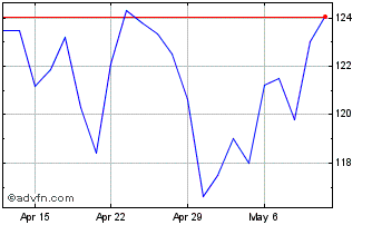 1 Month Blackstone Chart