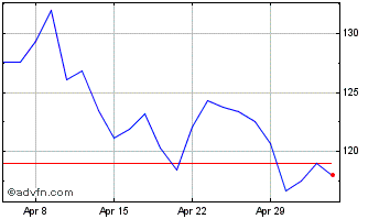 1 Month Blackstone Chart