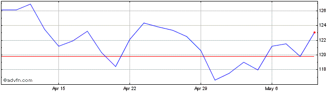 1 Month Blackstone Share Price Chart