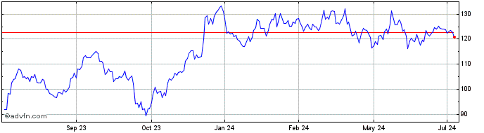 1 Year Blackstone Share Price Chart