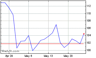1 Month BlueLinx Chart