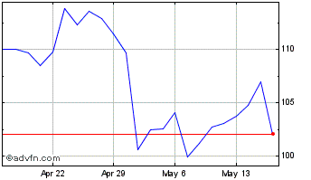 1 Month BlueLinx Chart