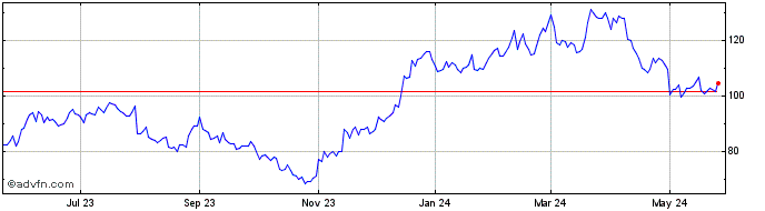1 Year BlueLinx Share Price Chart