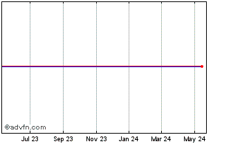 1 Year Baxalta Incorporated Chart