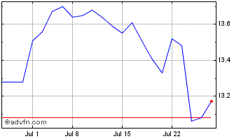 1 Month Nuveen S&P 500 Buy Write... Chart
