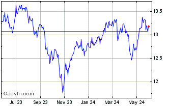 1 Year Nuveen S&P 500 Buy Write... Chart