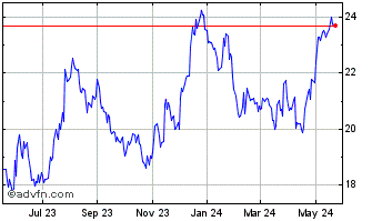 1 Year Byline Bancorp Chart